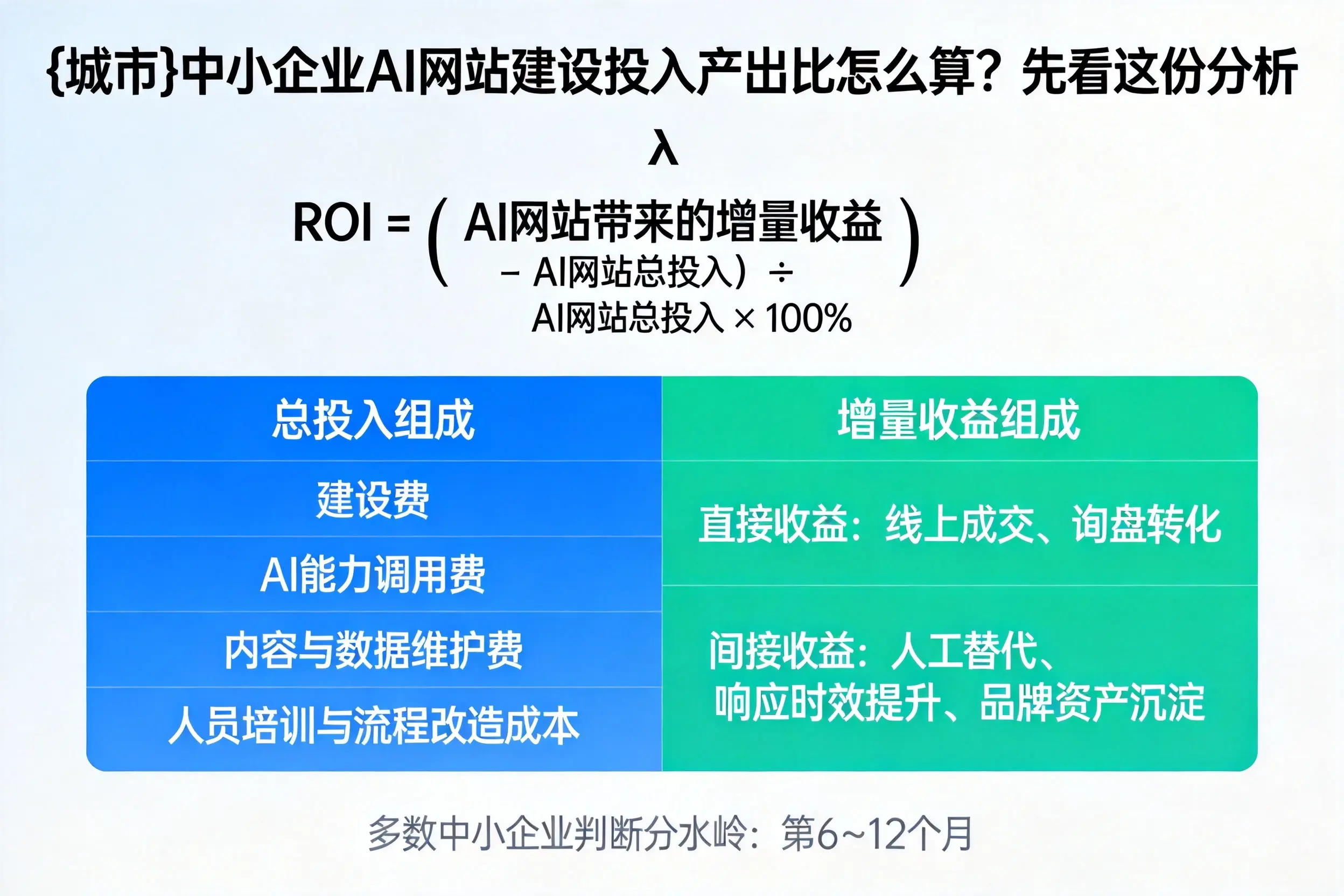 吉安中小企业AI网站建设投入产出比怎么算？先看这份分析