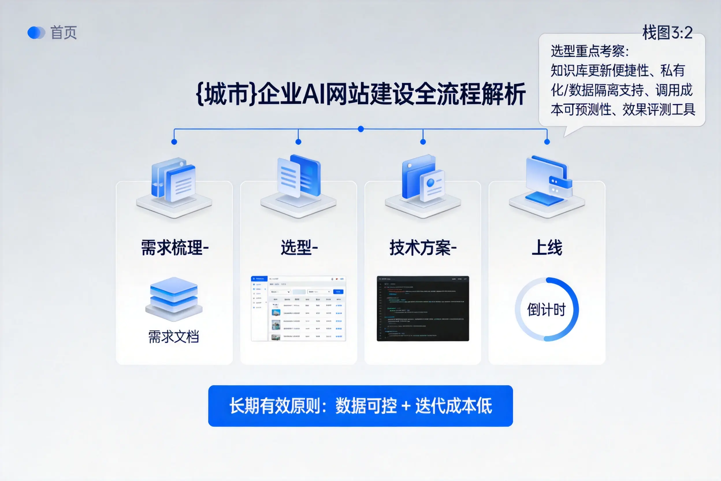 吉安企业AI网站建设如何入门?从需求梳理到上线全流程解析