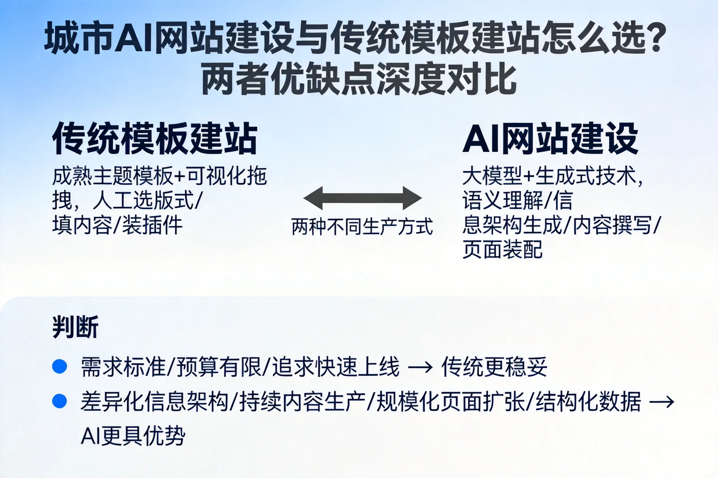 吉安AI网站建设与传统模板建站怎么选？两者优缺点深度对比
