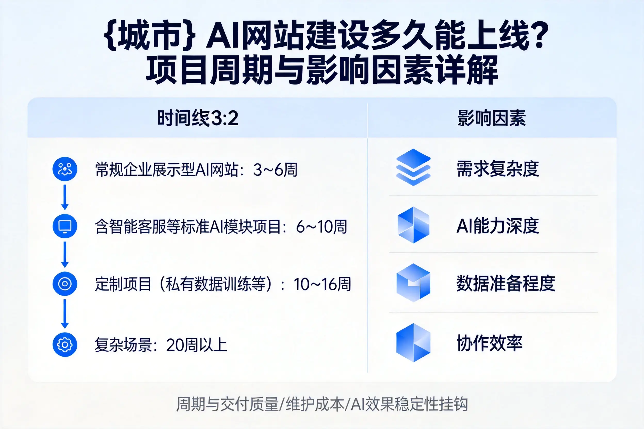 吉安AI网站建设多久能上线？项目周期与影响因素详解
