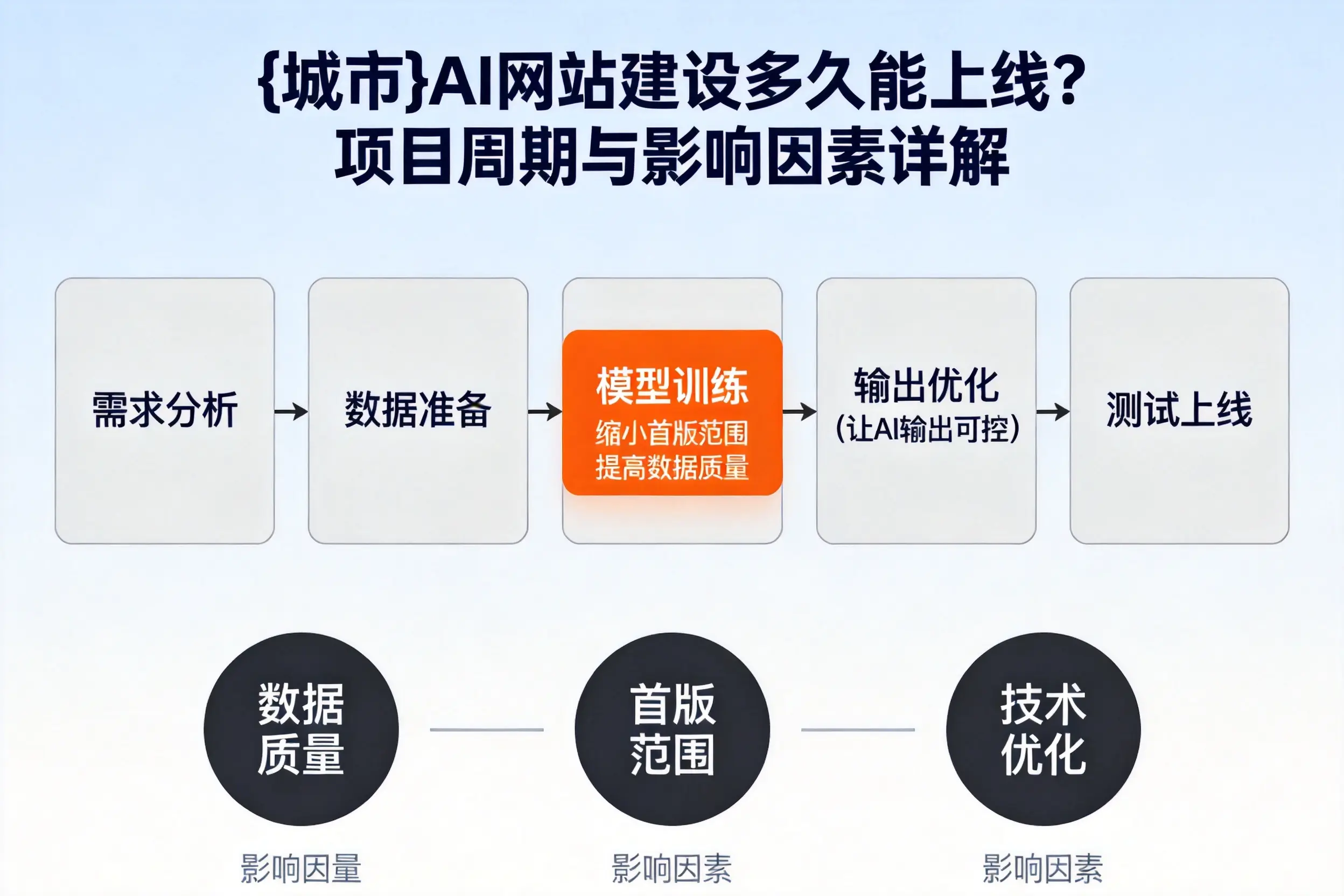 吉安AI网站建设多久能上线？项目周期与影响因素详解