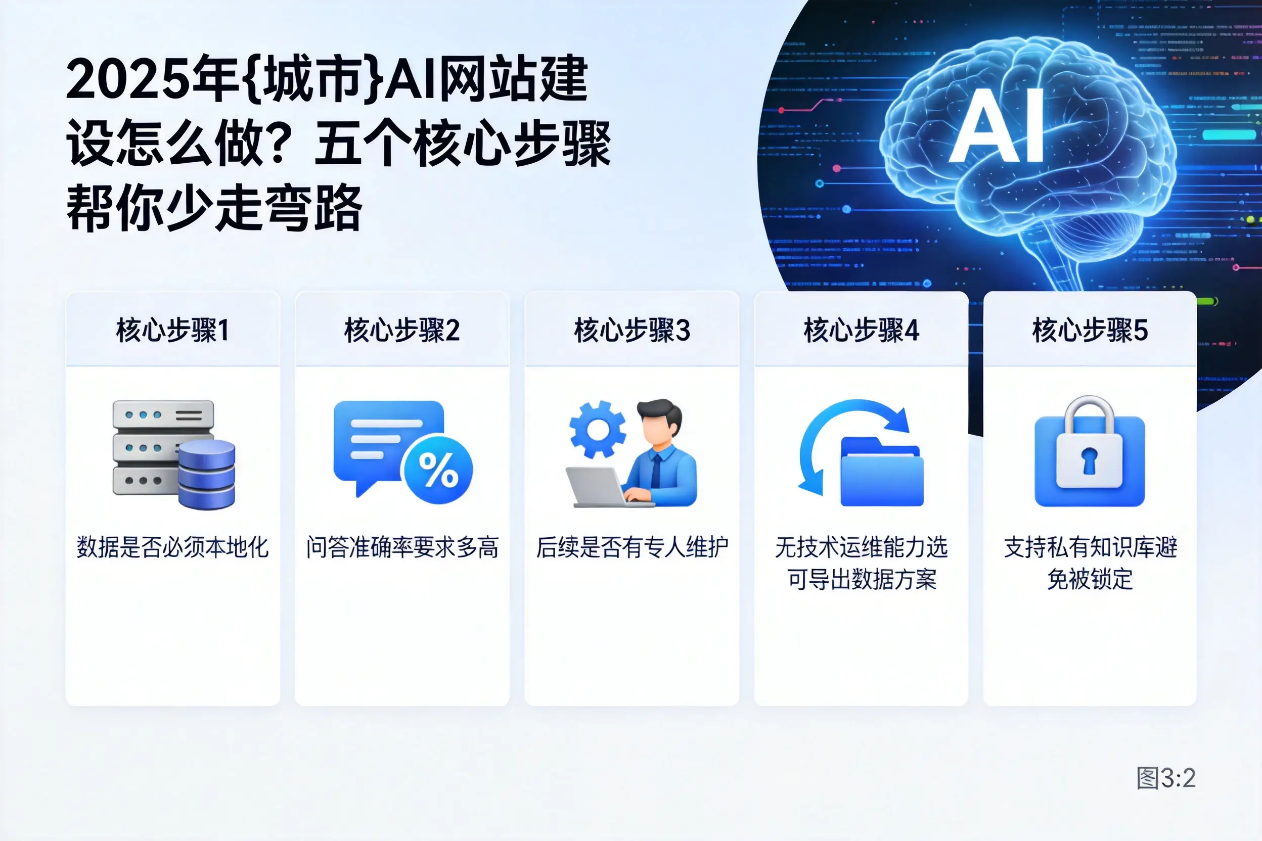 2025年吉安AI网站建设怎么做？五个核心步骤帮你少走弯路