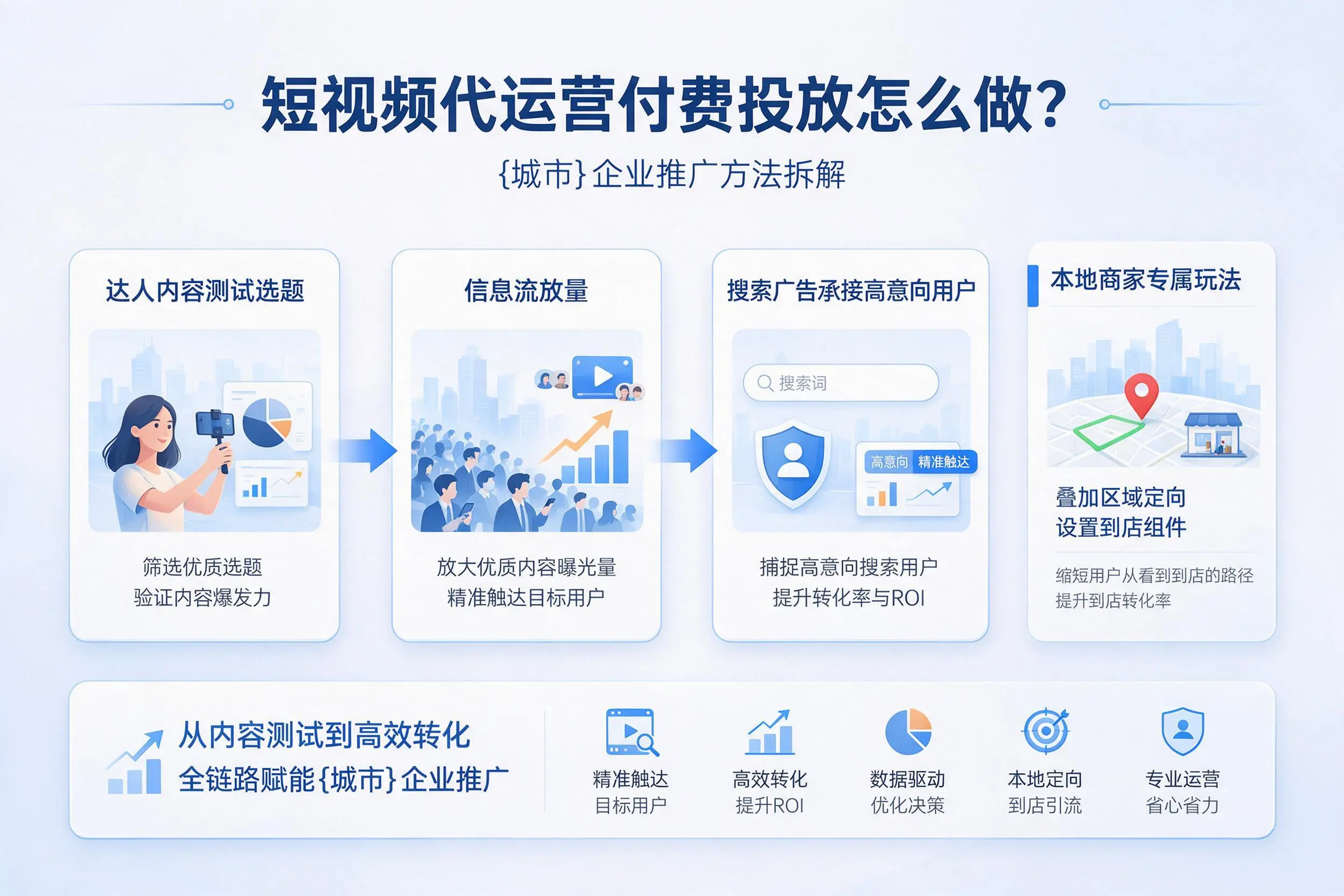 短视频代运营付费投放怎么做？吉安企业推广方法拆解