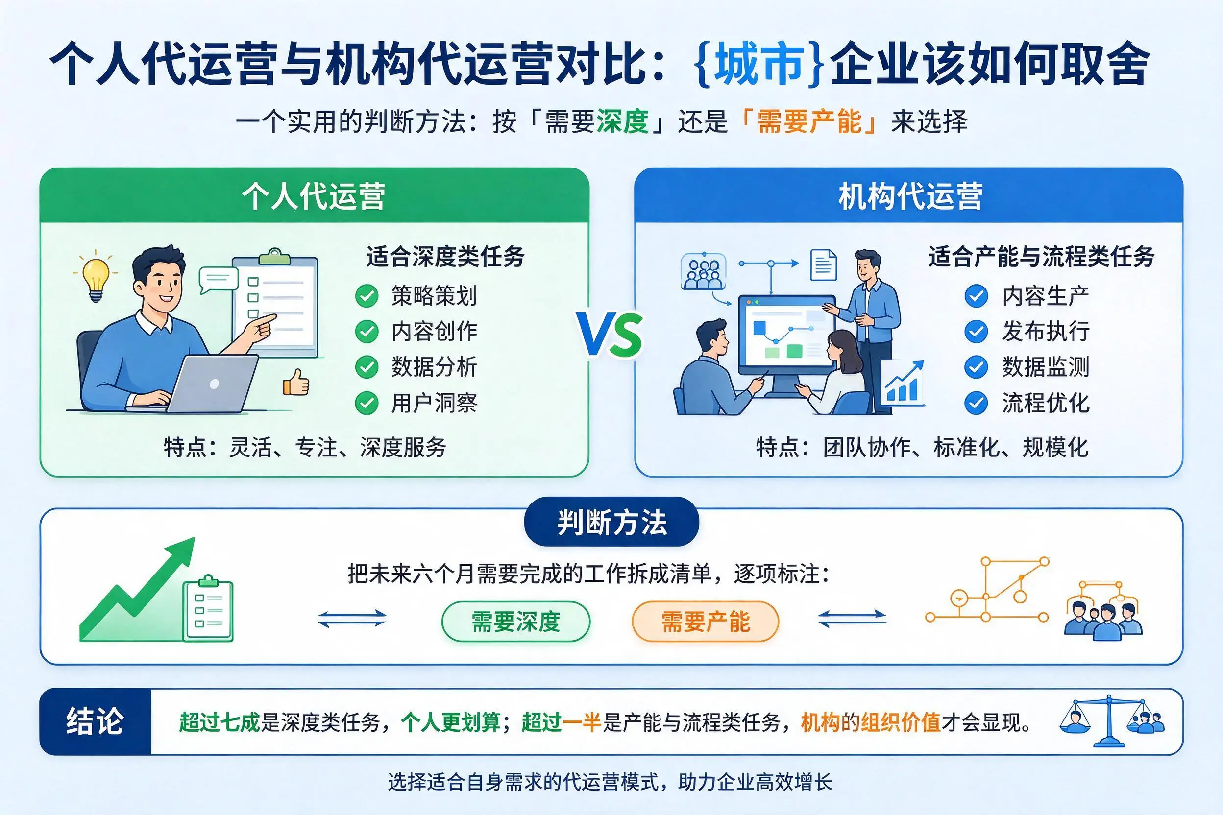 个人代运营与机构代运营对比：吉安企业该如何取舍