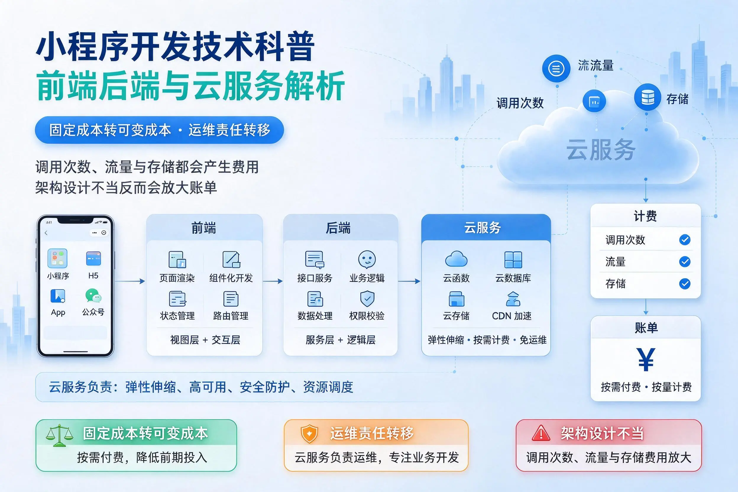 吉安小程序开发技术科普：前端后端与云服务解析