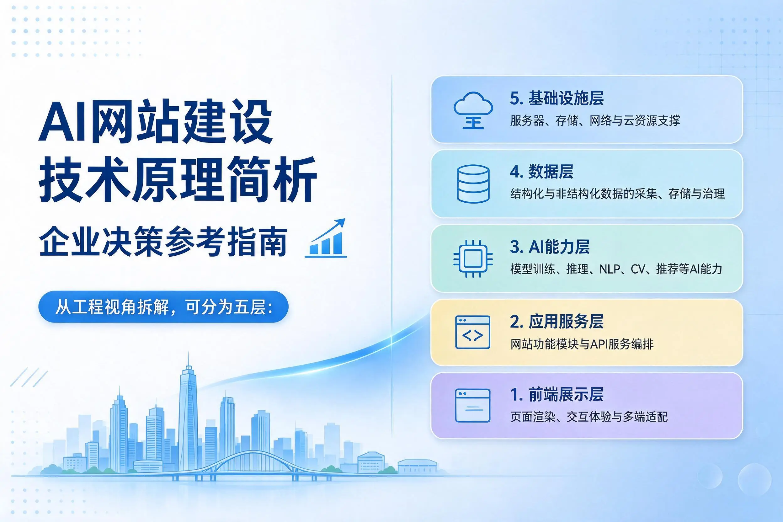 AI网站建设技术原理简析，吉安企业决策参考指南