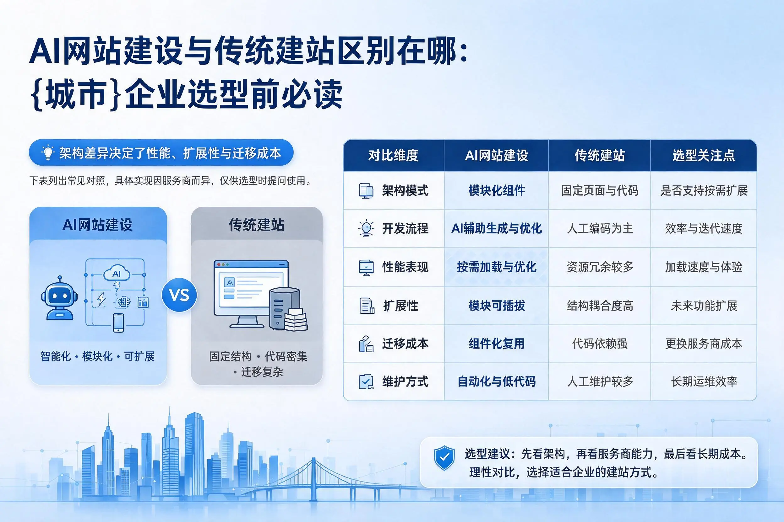 AI网站建设与传统建站区别在哪：吉安企业选型前必读
