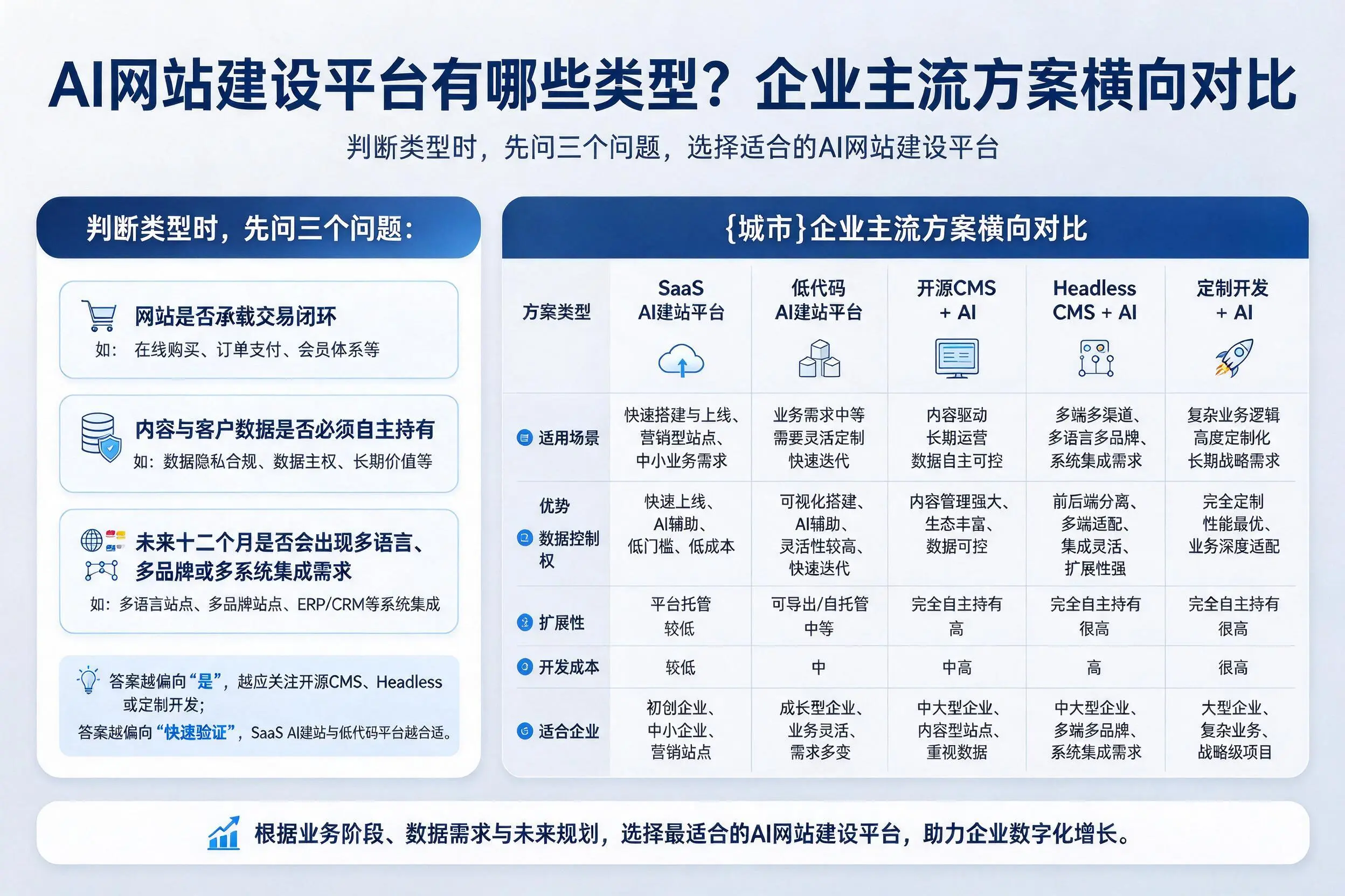 AI网站建设平台有哪些类型？吉安企业主流方案横向对比