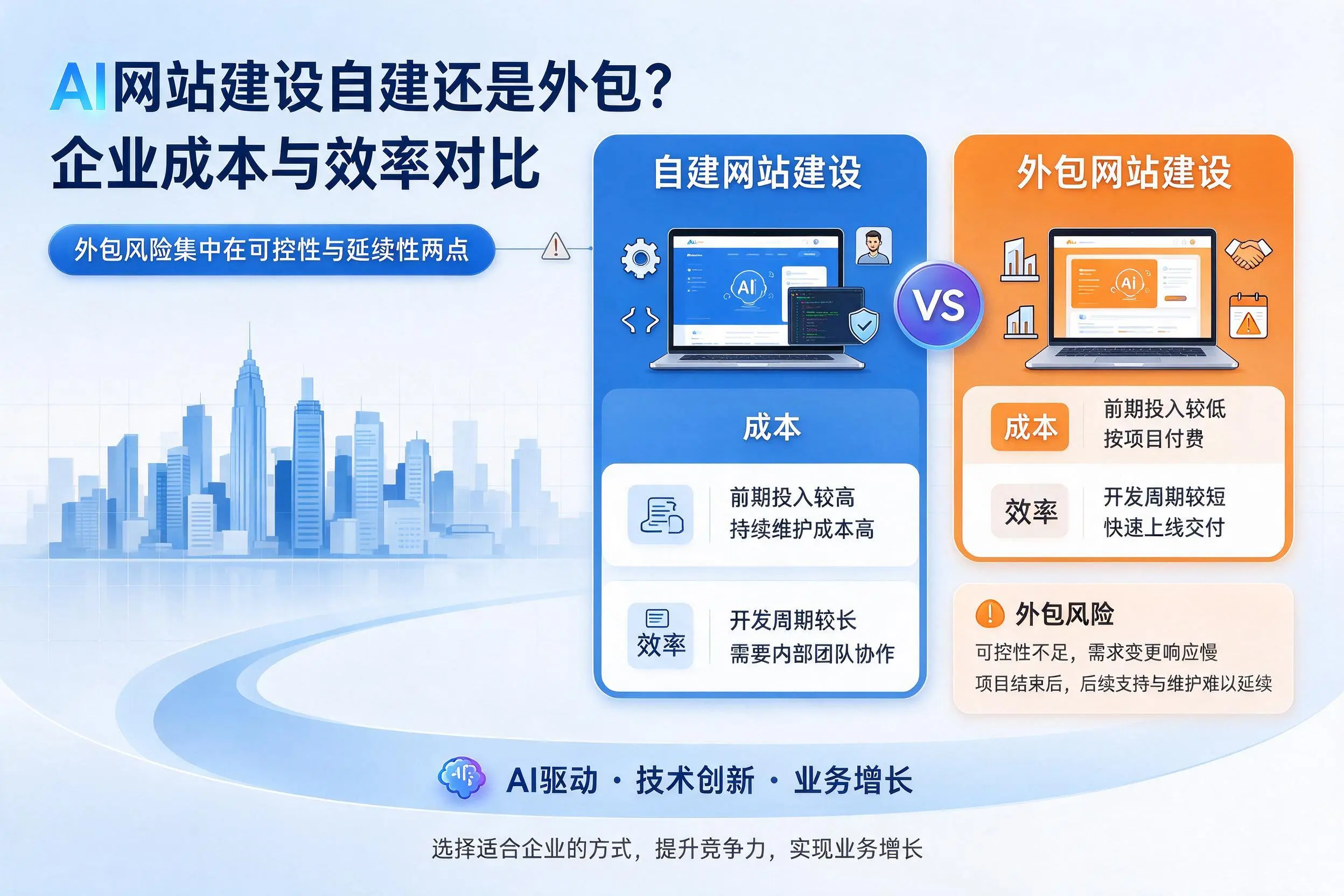 AI网站建设自建还是外包？吉安企业成本与效率对比